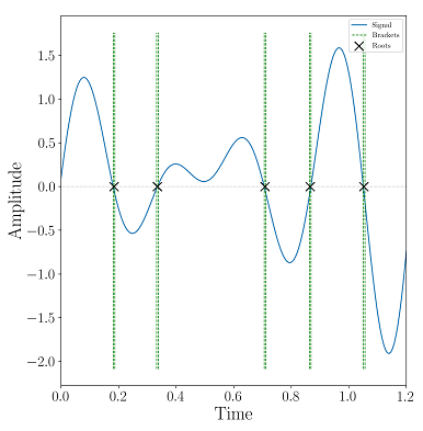 sample signal from robust zero crossing detection